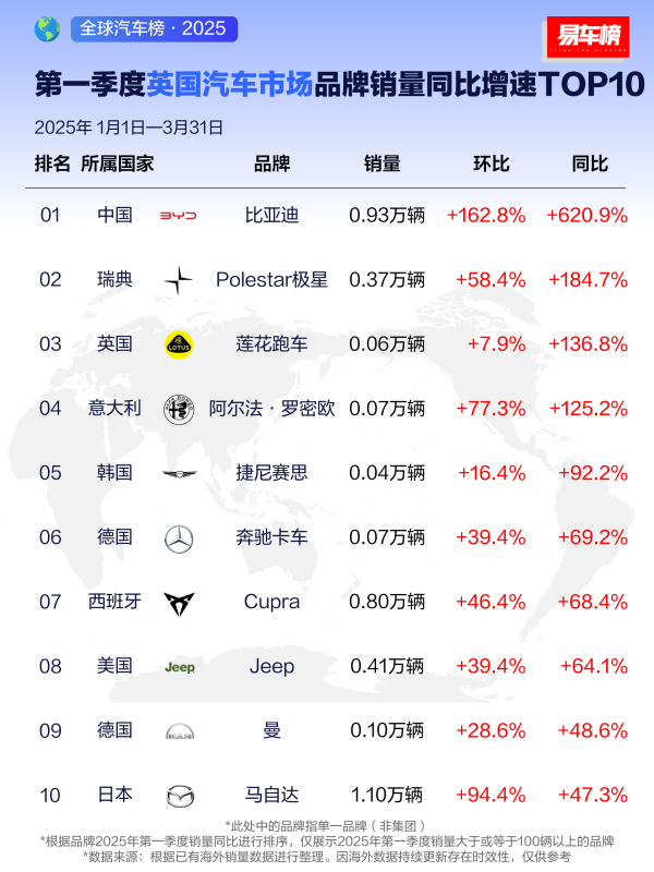 2025年一季度，比亚迪在全球多个市场荣膺销冠