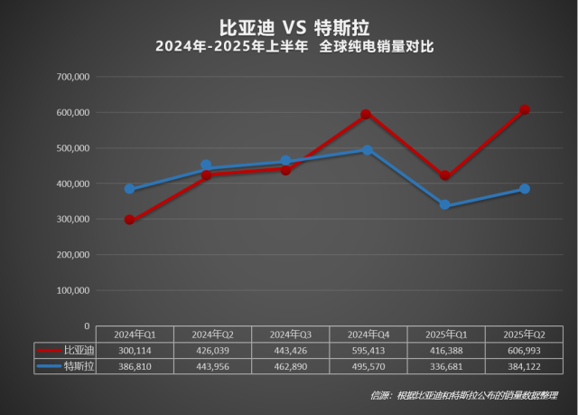 2025上半年比亚迪全球销量力压特斯拉，在世界多国领跑！